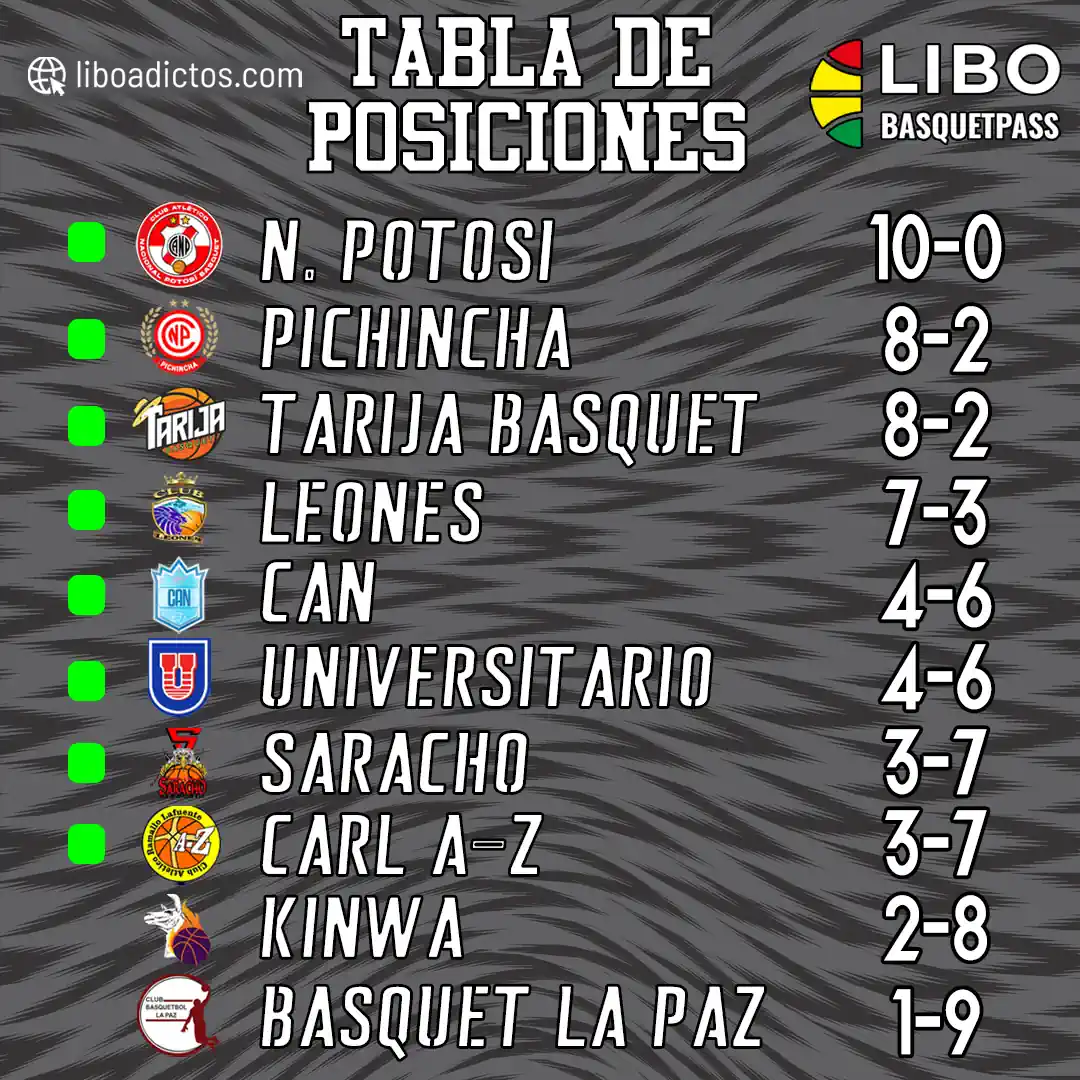 Tabla de Posiciones Libobásquet 2024 – Fecha 10